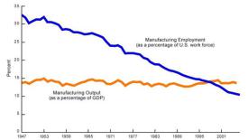 Manufacturing Employment vs Manufacturing Output 
While manufacturing no longer employs a large portion of the population, the manufacturing sector remains very productive.