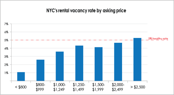 rental vacancy rate by asking price