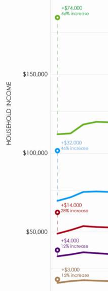change in income